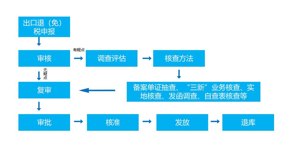 4.27.2出口退税流程图.jpg